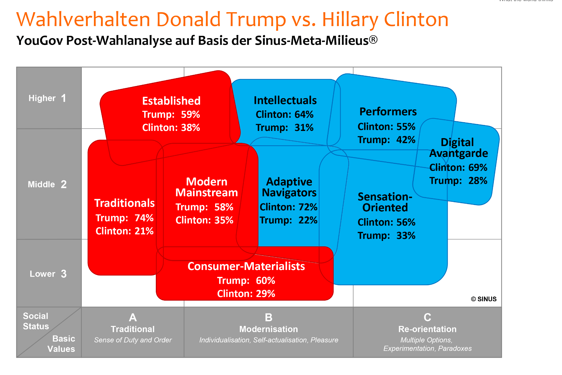 Studie zur US-Wahl 2016